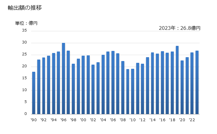 グラフ 年次 5の輸出動向 HS580710 輸出額の推移
