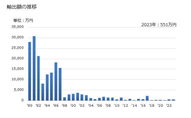 グラフ 年次 スキースーツの輸出動向 HS621120 輸出額の推移