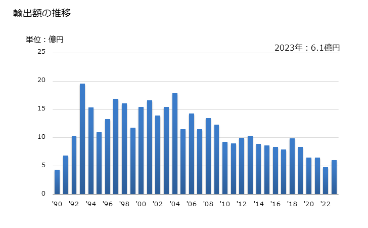 グラフ 年次 ブラジャーの輸出動向 HS621210 輸出額の推移