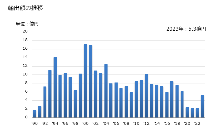 グラフ 年次 ガードル及びパンティガードルの輸出動向 HS621220 輸出額の推移