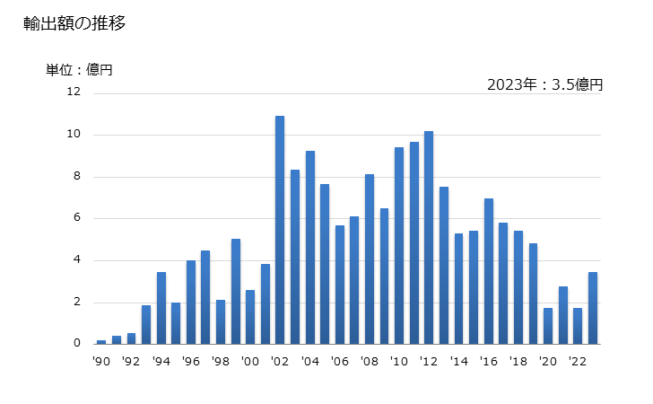 グラフ 年次 コースレットの輸出動向 HS621230 輸出額の推移