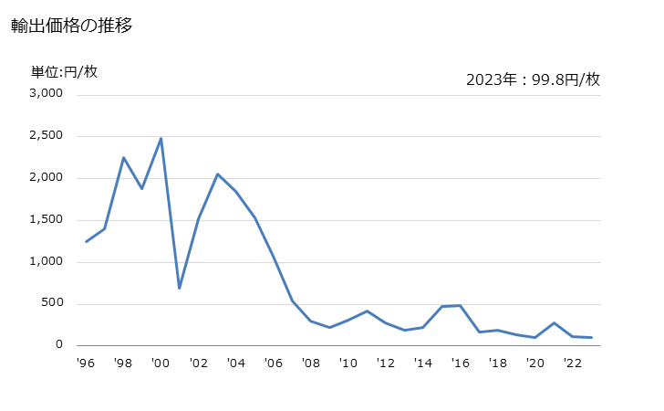 グラフ 年次 フレキシブルコンテナの袋の輸出動向 HS630532 輸出価格の推移