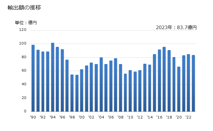 グラフ 年次 バックミラー(車両用の物)の輸出動向 HS700910 輸出額の推移