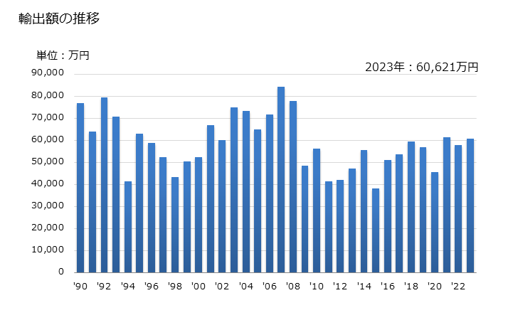グラフ 年次 バックミラー以外(枠付きの物)の輸出動向 HS700992 輸出額の推移