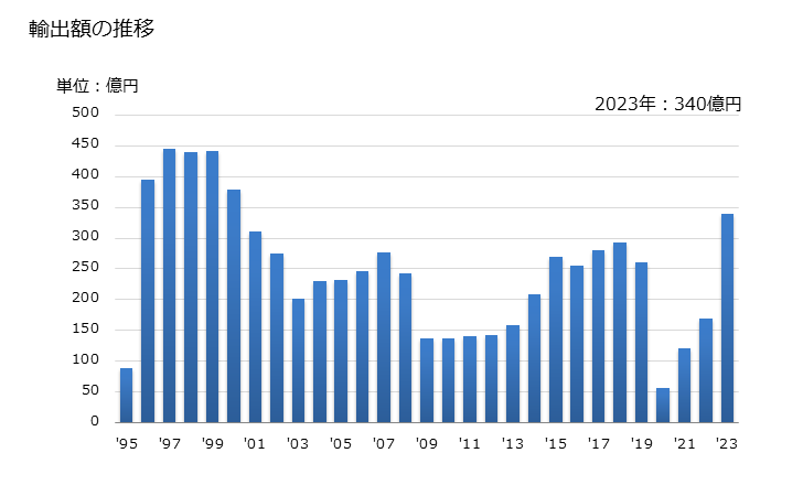 グラフ 年次 加工した養殖真珠の輸出動向 HS710122 輸出額の推移