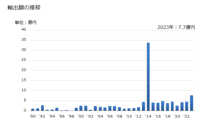 グラフ 年次 その他(ルビー、サファイヤ、エメラルド)以外の貴石及び半貴石(加工したもの)の輸出動向 HS710399 輸出額の推移