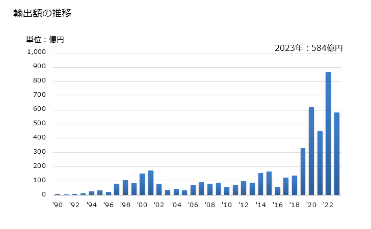 グラフ 年次 パラジウム(加工してないもの及び粉状の物)の輸出動向 HS711021 輸出額の推移