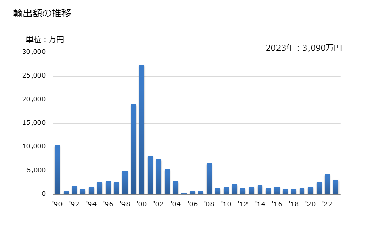 グラフ 年次 フェロシリコマンガンの輸出動向 HS720230 輸出額の推移