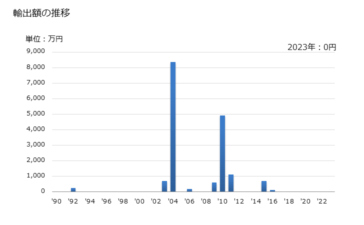 グラフ 年次 フェロシリコクロムの輸出動向 HS720250 輸出額の推移