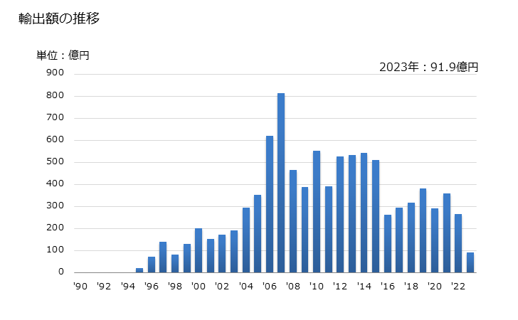 グラフ 年次 フェロニッケルの輸出動向 HS720260 輸出額の推移