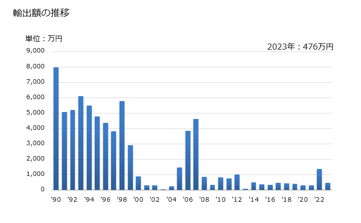 グラフ 年次 フェロチタン、フェロシリコチタンの輸出動向 HS720291 輸出額の推移