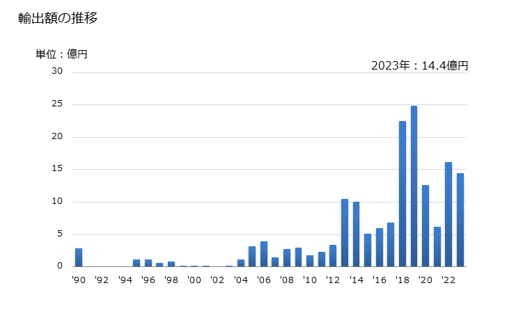 グラフ 年次 フェロバナジウムの輸出動向 HS720292 輸出額の推移