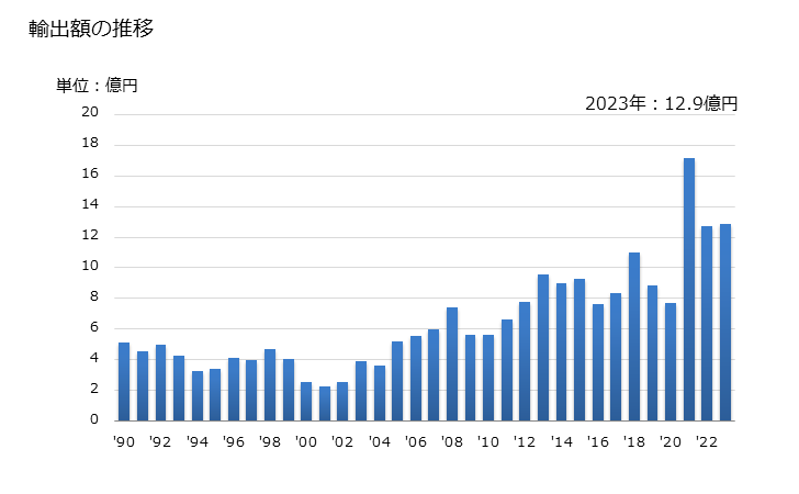 グラフ 年次 銑鉄・スピーゲル・鉄鋼の粒の輸出動向 HS720510 輸出額の推移