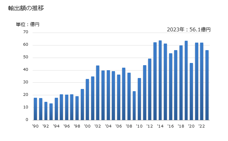 グラフ 年次 銑鉄・スピーゲル・鉄鋼の粉(合金鋼を除く)の輸出動向 HS720529 輸出額の推移