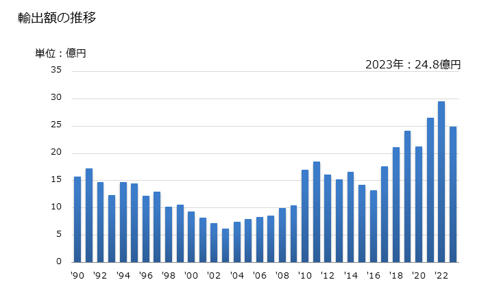 グラフ 年次 鉄又は非合金鋼の線(亜鉛をめっきしたもの)の輸出動向 HS721720 輸出額の推移