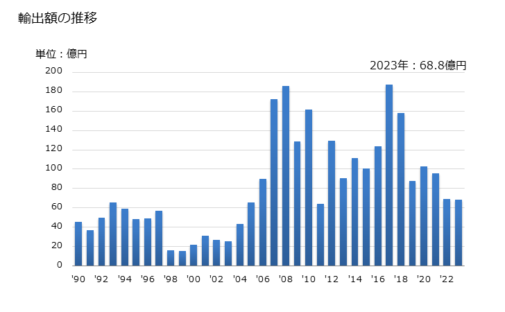 グラフ 年次 鋼矢板の輸出動向 HS730110 輸出額の推移