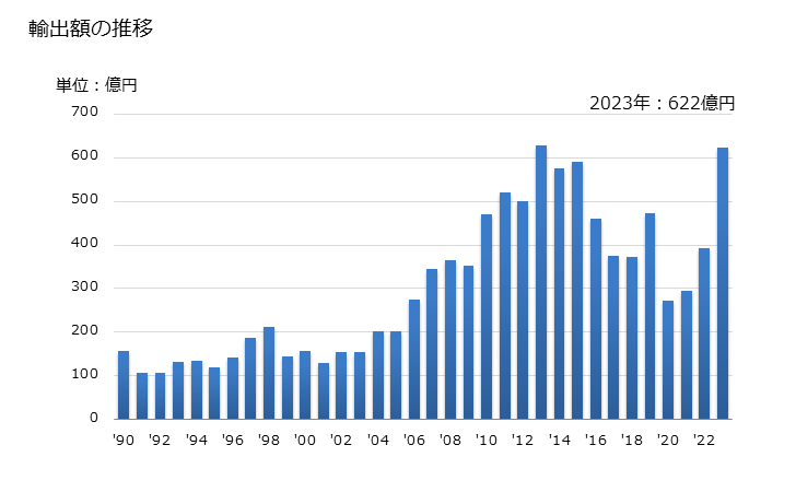 グラフ 年次 レール(鉄道又は軌道の線路用建設資材)の輸出動向 HS730210 輸出額の推移