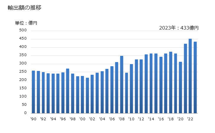 グラフ 年次 ローラーチェーンの輸出動向 HS731511 輸出額の推移
