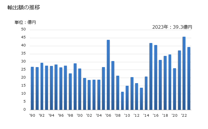 グラフ 年次 その他(ローラーチェーン以外)の連接リンクチェーンの輸出動向 HS731512 輸出額の推移