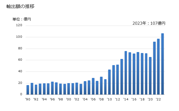 グラフ 年次 連接リンクチェーンの部分品の輸出動向 HS731519 輸出額の推移