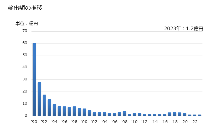 グラフ 年次 コーチスクリュー以外の木ねじの輸出動向 HS731812 輸出額の推移