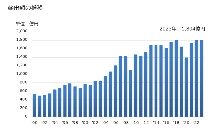 グラフ 年次 その他のねじ及びボルトの輸出動向 HS731815 輸出額の推移