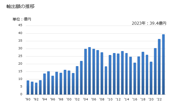 グラフ 年次 ばね座金その他の止め座金の輸出動向 HS731821 輸出額の推移