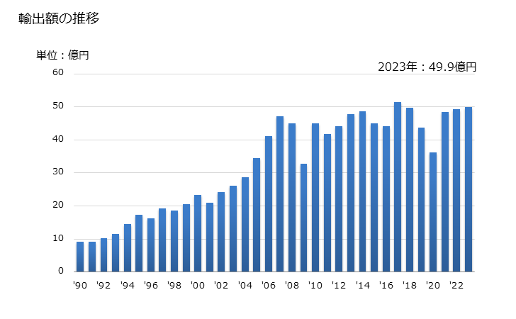 グラフ 年次 リベットの輸出動向 HS731823 輸出額の推移