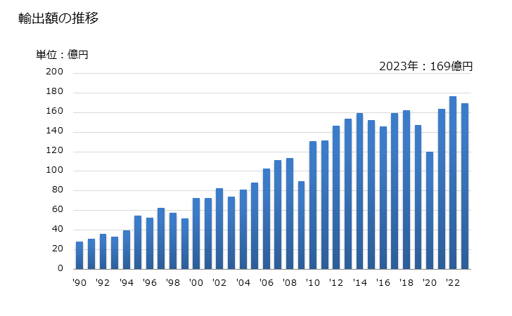 グラフ 年次 その他のねじを切ってない製品に類する製品の輸出動向 HS731829 輸出額の推移