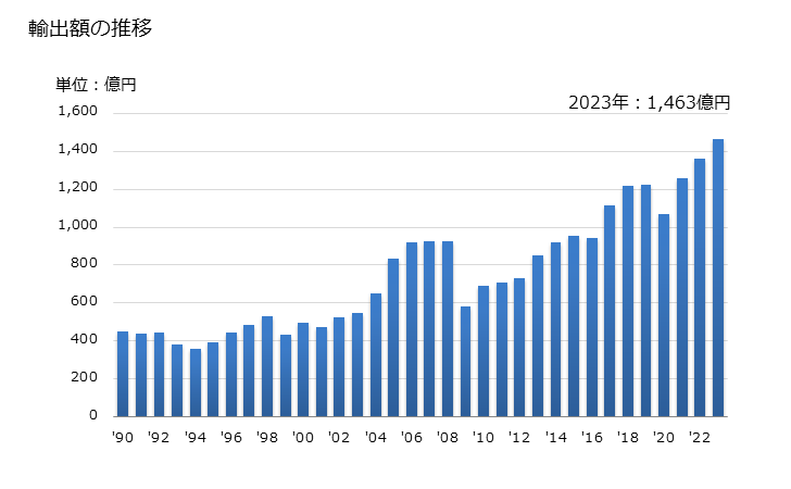 グラフ 年次 エンドレスコンベヤベルト、鉄鋼製シャフトなど(他の項に含まれないもの)の輸出動向 HS732690 輸出額の推移