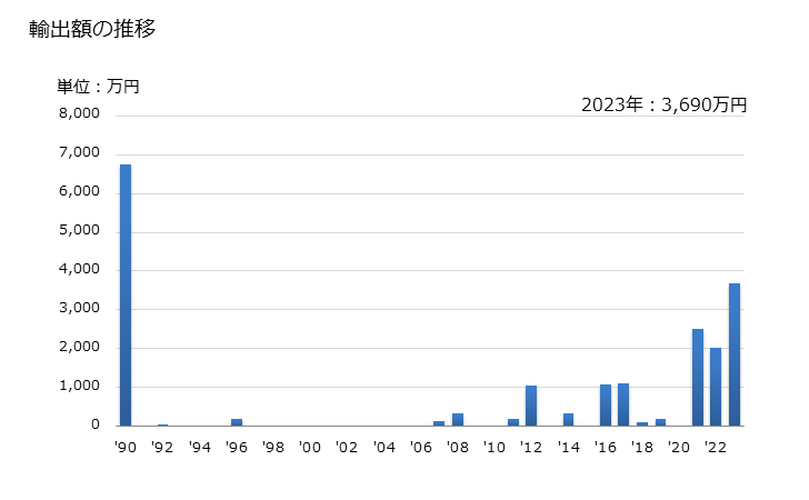 グラフ 年次 ニッケルのマットの輸出動向 HS750110 輸出額の推移