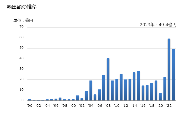 グラフ 年次 ニッケル合金の塊の輸出動向 HS750220 輸出額の推移
