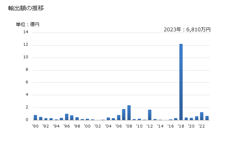 グラフ 年次 ニッケル製品の管(合金以外)の輸出動向 HS750711 輸出額の推移