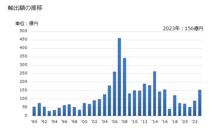 グラフ 年次 ニッケル製品の管(合金)の輸出動向 HS750712 輸出額の推移