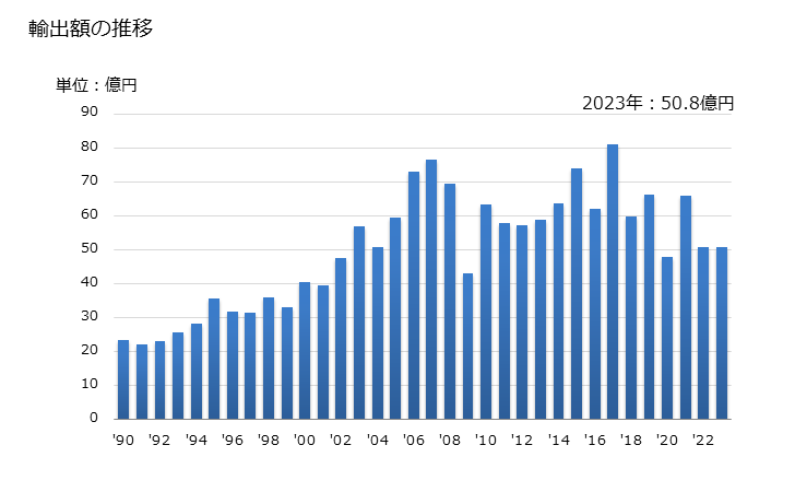 グラフ 年次 アルミニウム製品の管(合金)の輸出動向 HS760820 輸出額の推移