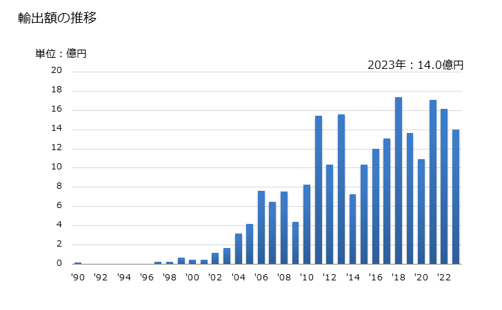 グラフ 年次 スズの塊(合金以外)の輸出動向 HS800110 輸出額の推移