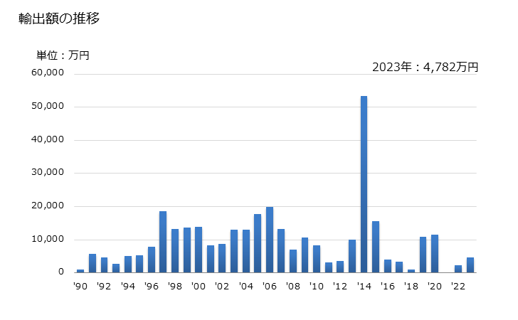 グラフ 年次 スズの屑の輸出動向 HS800200 輸出額の推移