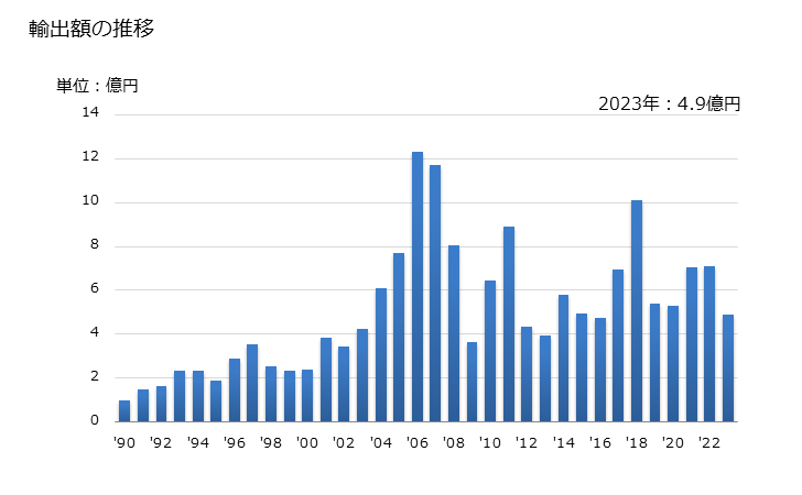 グラフ 年次 タングステンの粉の輸出動向 HS810110 輸出額の推移