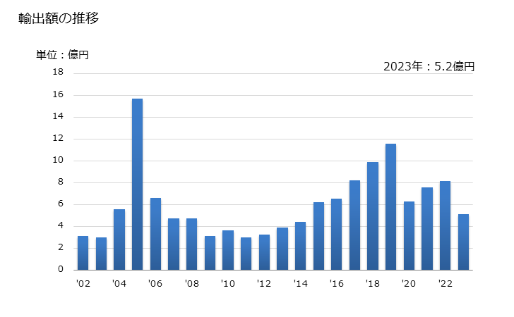 グラフ 年次 クロムの塊及び粉の輸出動向 HS811221 輸出額の推移