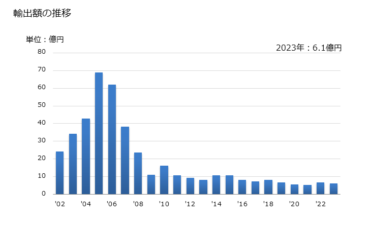 グラフ 年次 クロムのその他の物の輸出動向 HS811229 輸出額の推移