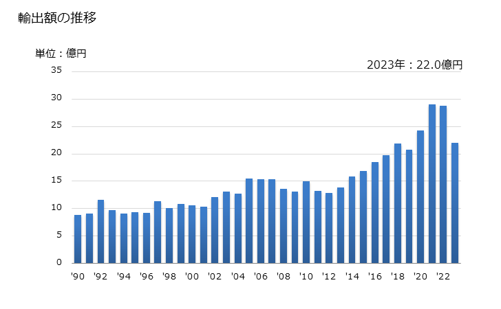 グラフ 年次 手のこぎりの輸出動向 HS820210 輸出額の推移