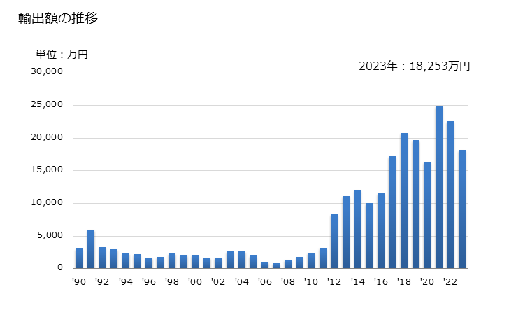 グラフ 年次 チェーンソー用のブレードの輸出動向 HS820240 輸出額の推移