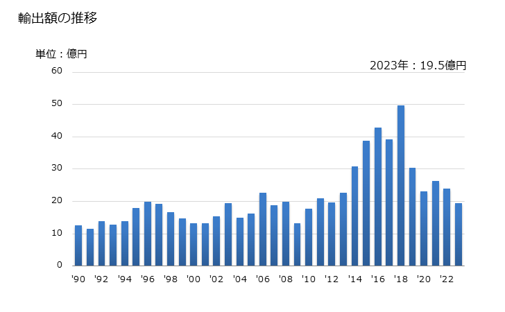 グラフ 年次 その他(機械式のこぎりのブレードを含む)のブレードの輸出動向 HS820299 輸出額の推移