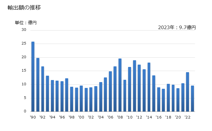 グラフ 年次 スパナー及びレンチ(手回し)(調節式の物)の輸出動向 HS820412 輸出額の推移