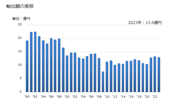 グラフ 年次 ねじ回しの輸出動向 HS820540 輸出額の推移