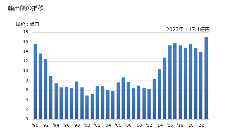 グラフ 年次 その他の物(他の項に該当しないもの)(家庭用の物)の輸出動向 HS820551 輸出額の推移