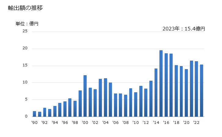 グラフ 年次 カミソリの輸出動向 HS821210 輸出額の推移