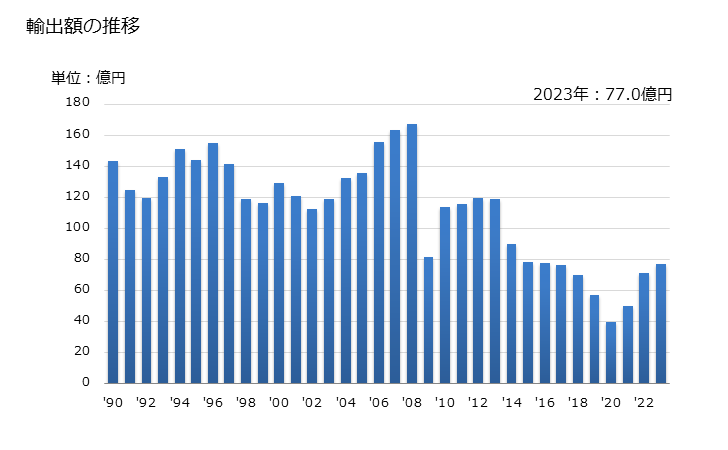 グラフ 年次 自動車用の錠の輸出動向 HS830120 輸出額の推移