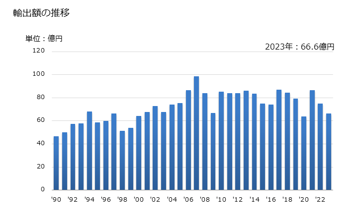 グラフ 年次 ちょうつがいの輸出動向 HS830210 輸出額の推移