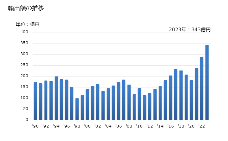 グラフ 年次 自動車用の取付具(ちょうつがい及びキャスター以外)の輸出動向 HS830230 輸出額の推移